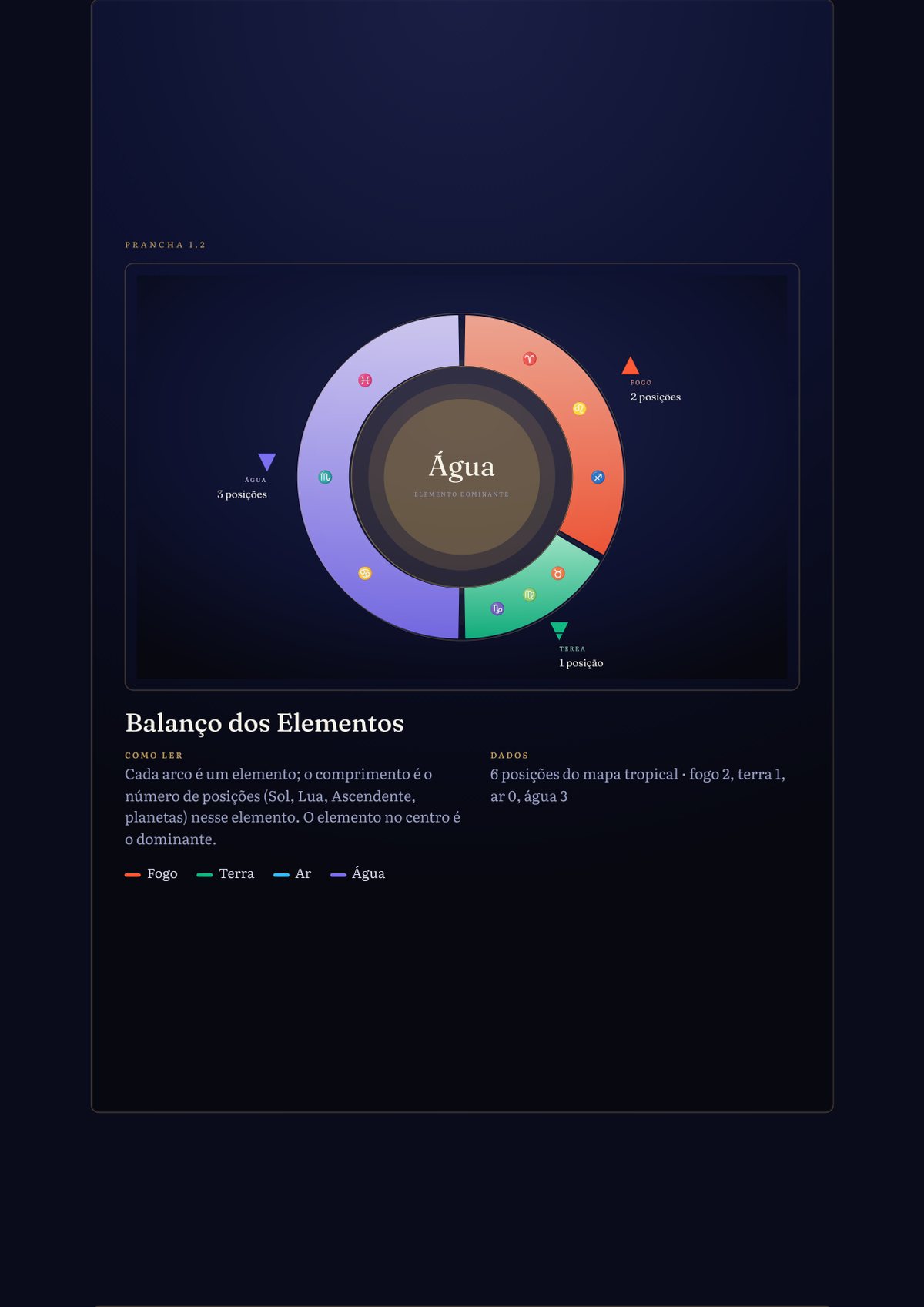 The balance of elements in your chart