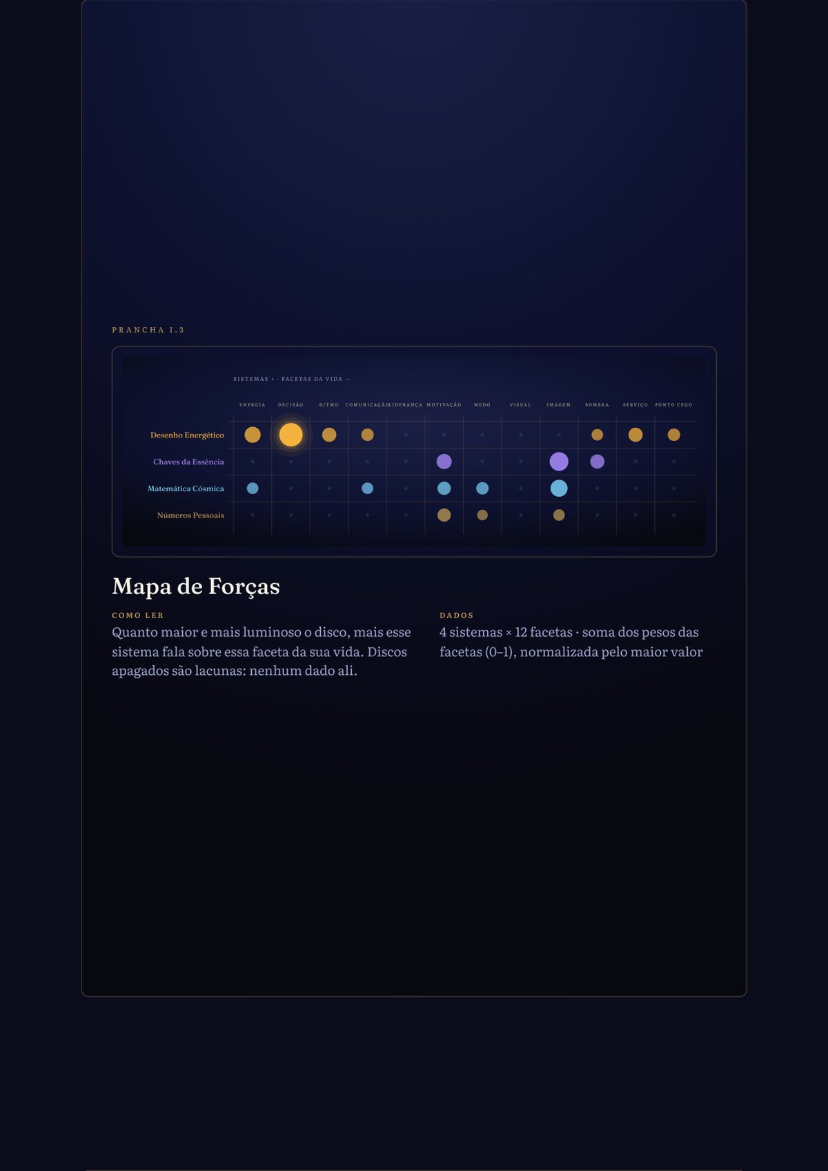 Map of forces: systems × facets of life